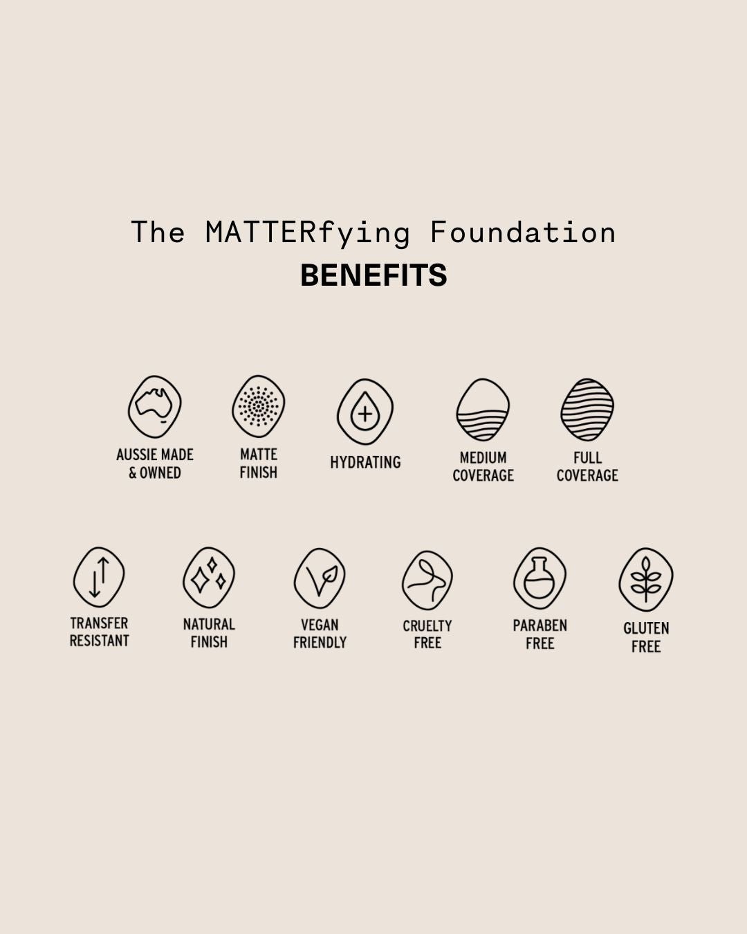 Graphic listing key benefits of The MATTERfying Foundation: Australian made, matte finish, transfer resistant, vegan, cruelty free, paraben free, gluten free, full coverage, hydrating, and natural finish. Icons or symbols accompany each feature for visual clarity.
